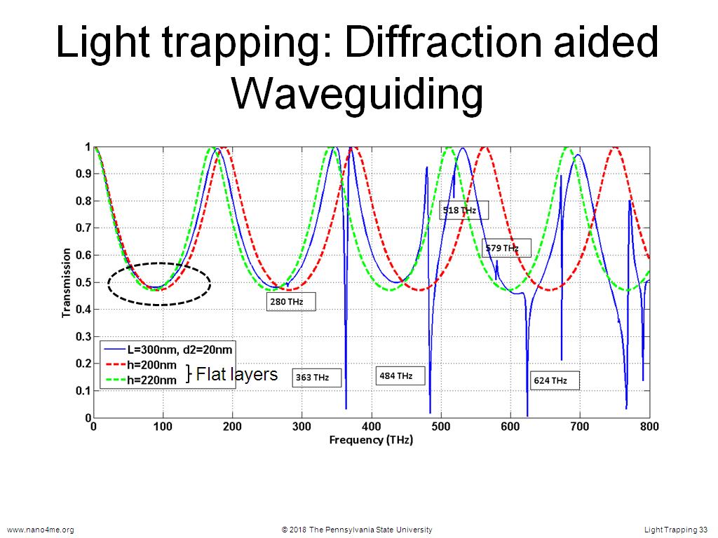 Light trapping: Diffraction aided Waveguiding