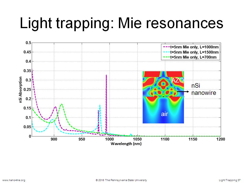 Light trapping: Mie resonances