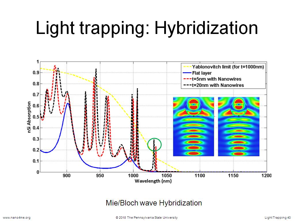 Light trapping: Hybridization