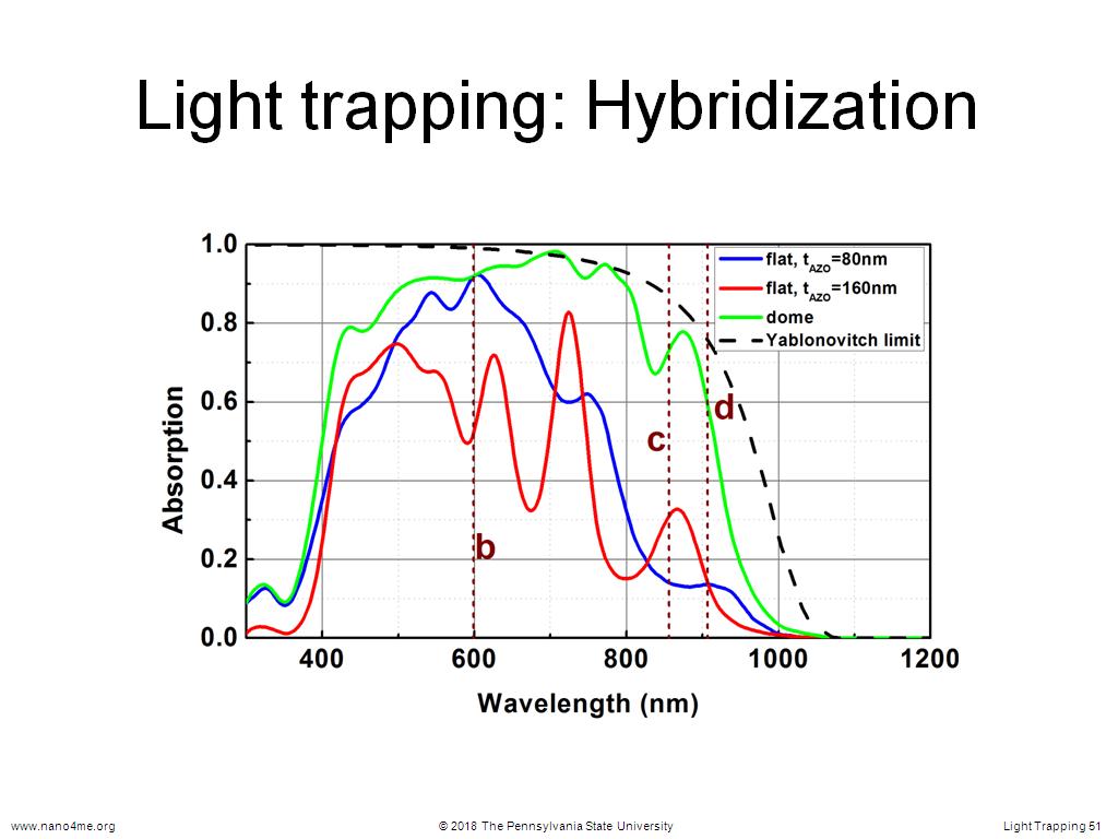 Light trapping: Hybridization