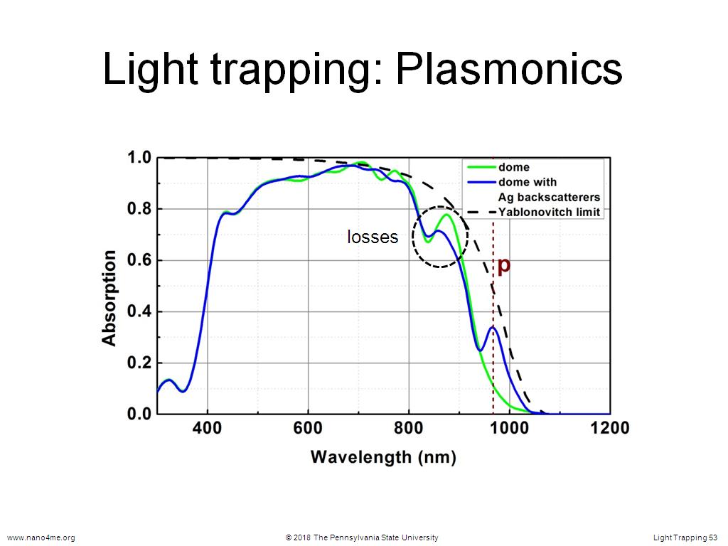 Light trapping: Plasmonics