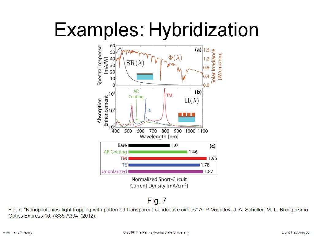 Examples: Hybridization