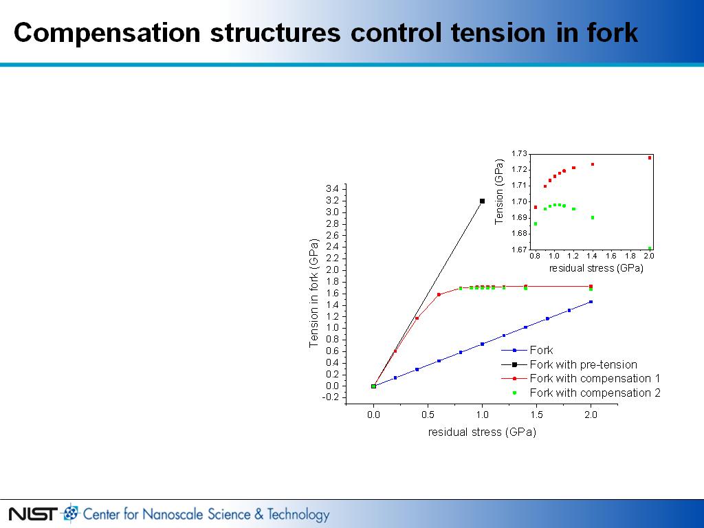 Compensation structures control tension in fork