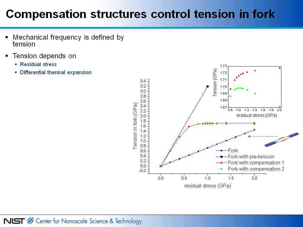 Compensation structures control tension in fork