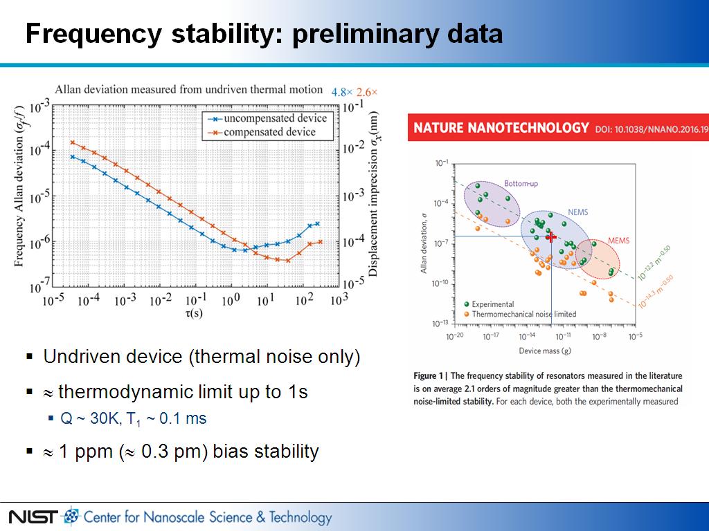 Frequency stability: preliminary data