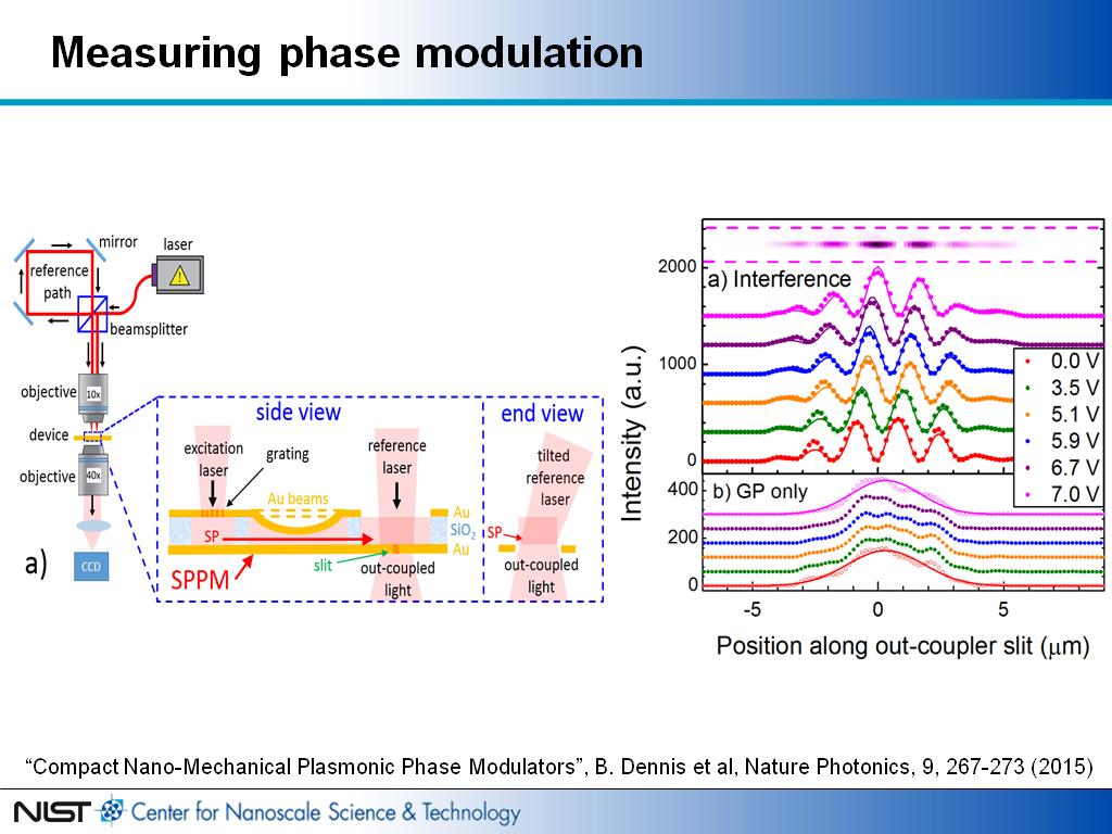 Measuring phase modulation