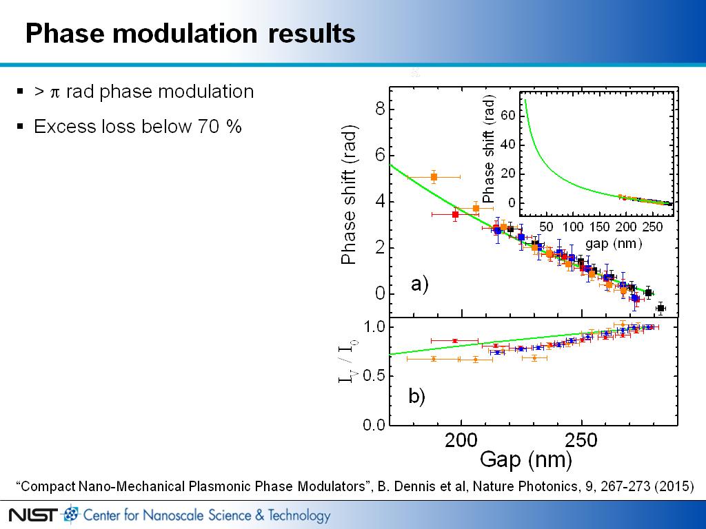 Phase modulation results