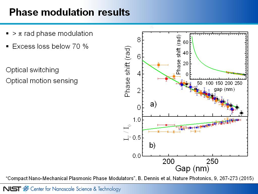 Phase modulation results