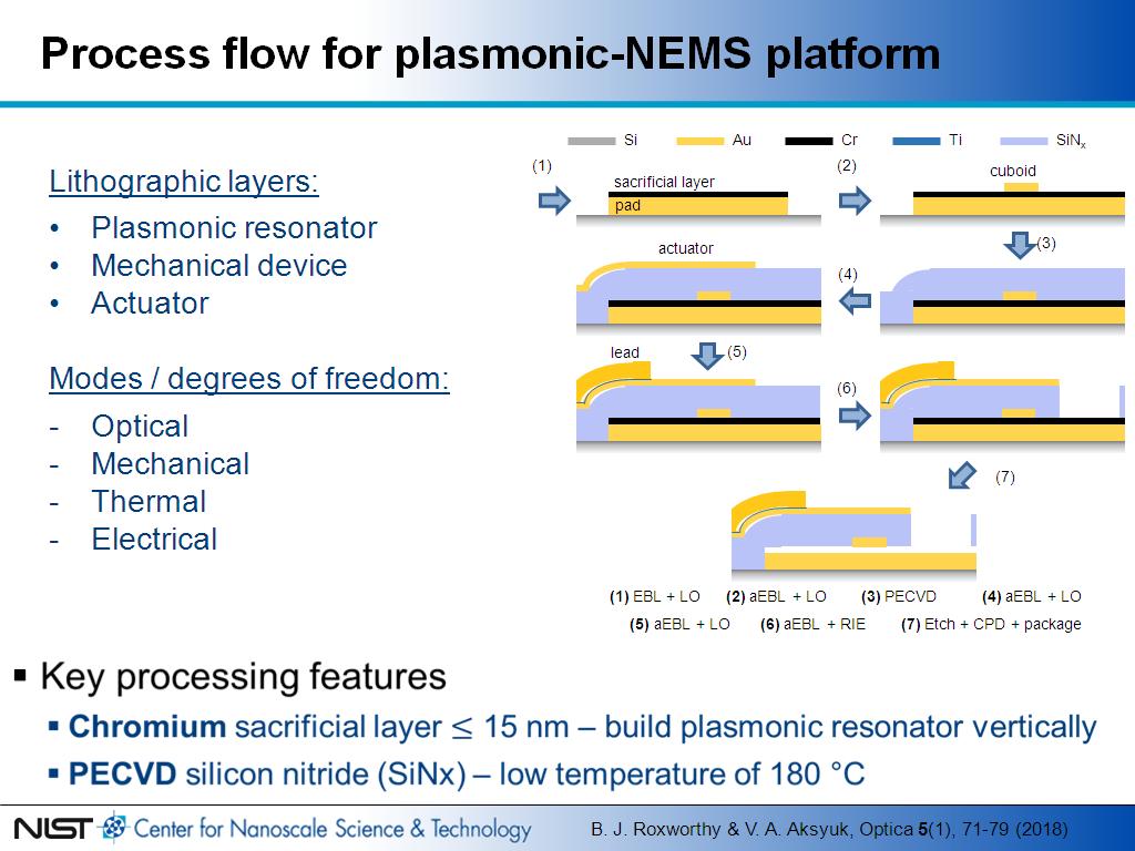 Process flow for plasmonic-NEMS platform