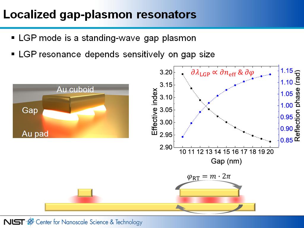 Localized gap-plasmon resonators
