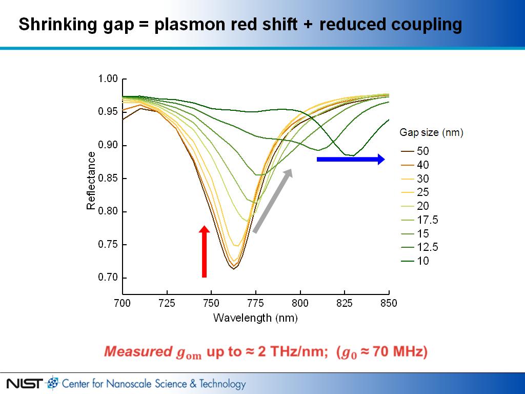 Shrinking gap = plasmon red shift + reduced coupling