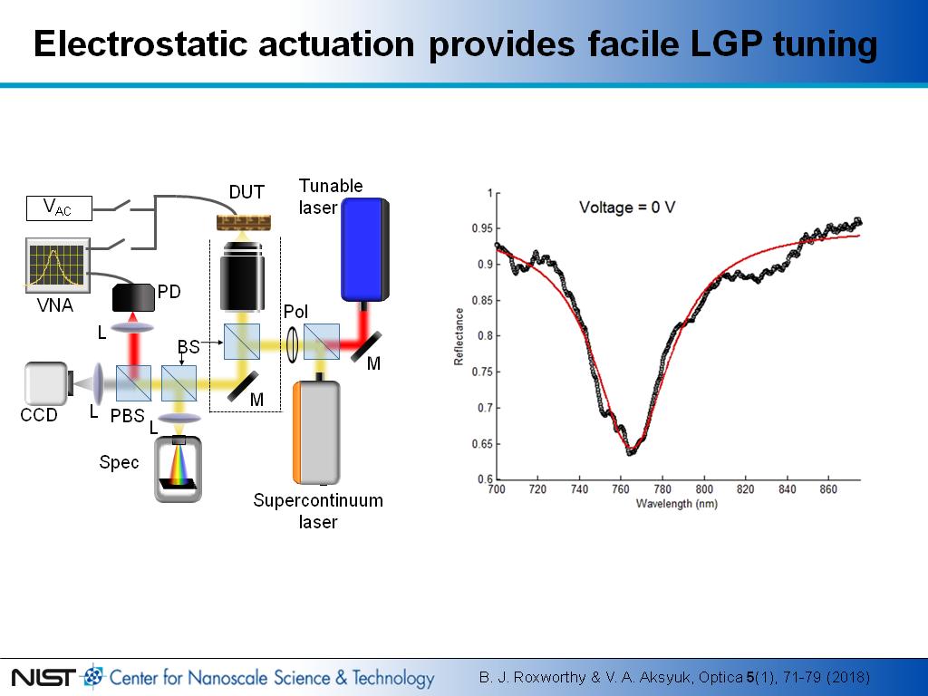 Electrostatic actuation provides facile LGP tuning