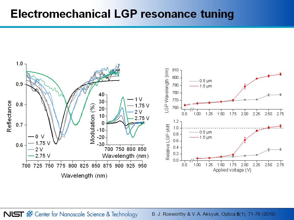 Electromechanical LGP resonance tuning