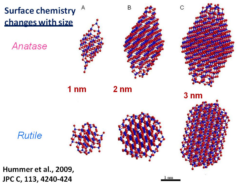 Surface chemistry changes with size