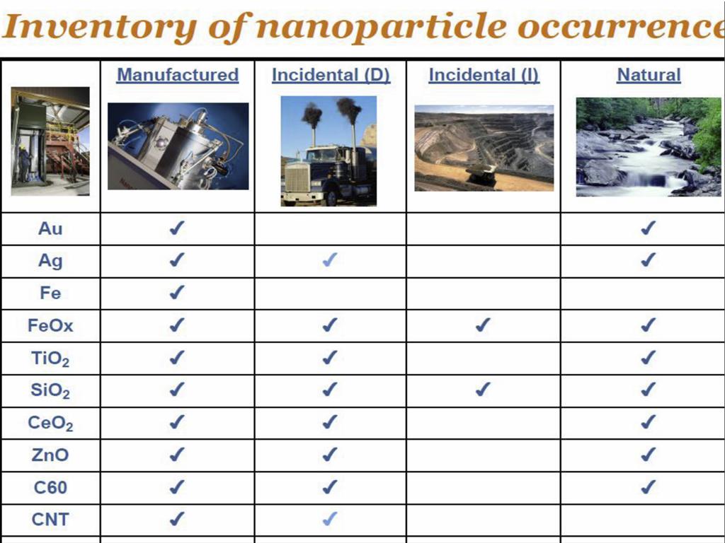 Inventory of nanoparticle occurrence