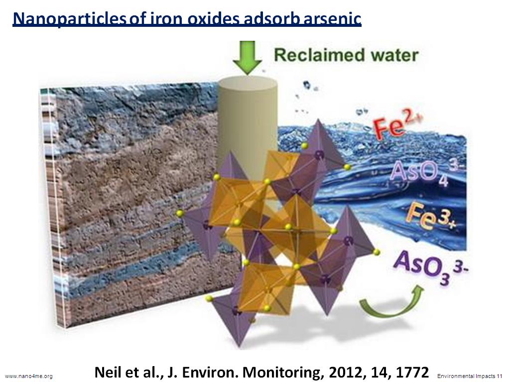 Nanoparticles of iron oxides adsorb arsenic
