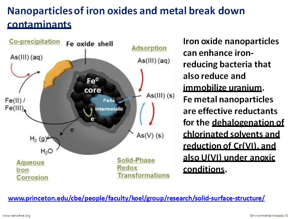 Nanoparticles of iron oxides and metal break down contaminants
