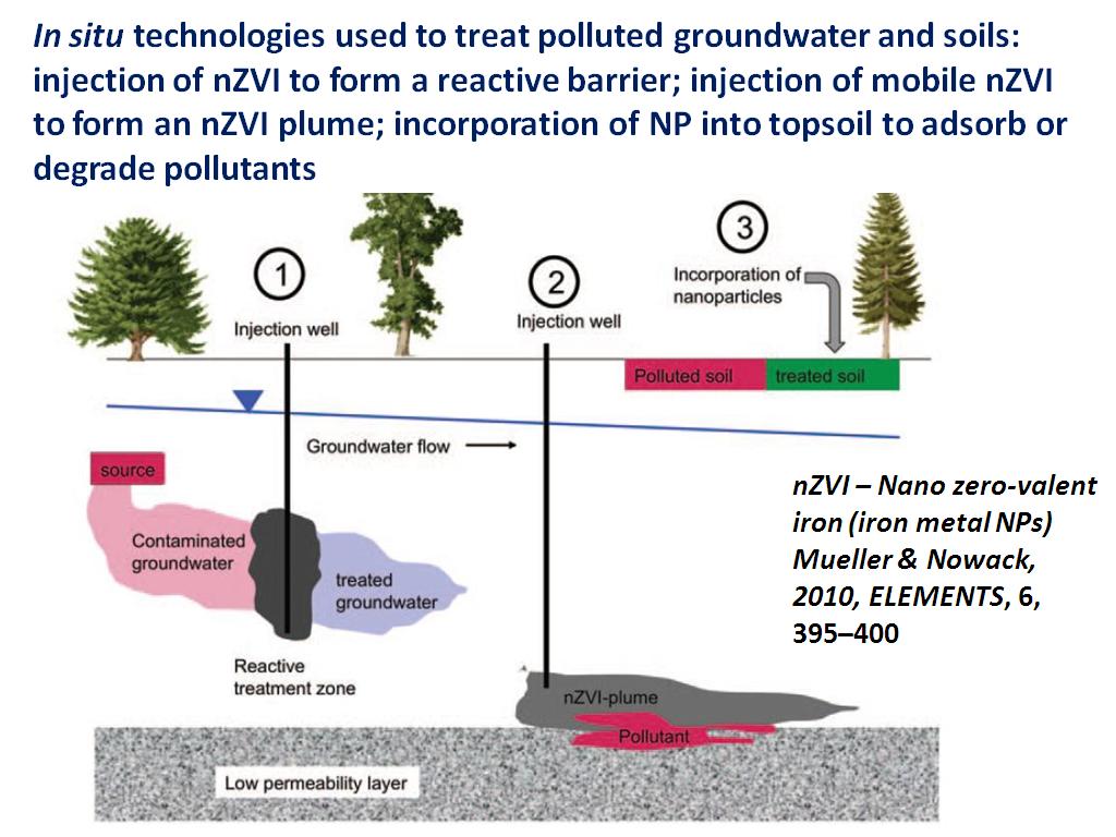 In situ technologies used to treat polluted groundwater and soils