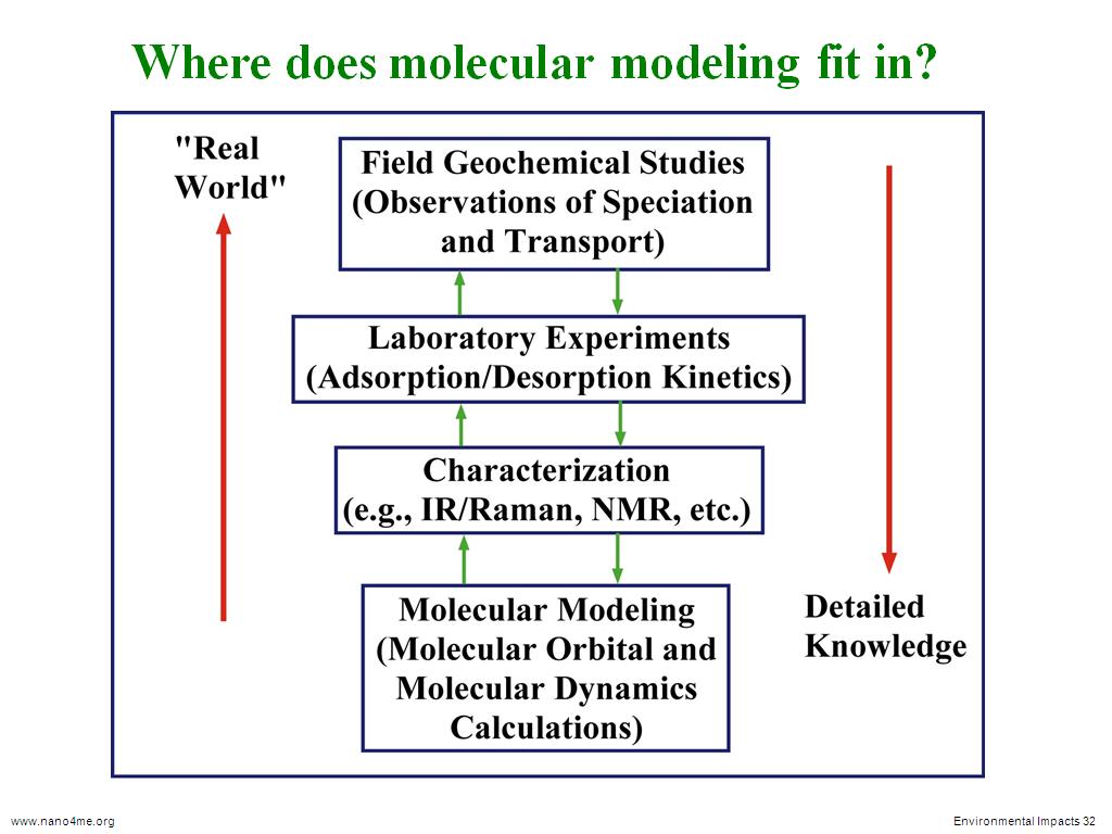 Where does molecular modeling fit in?