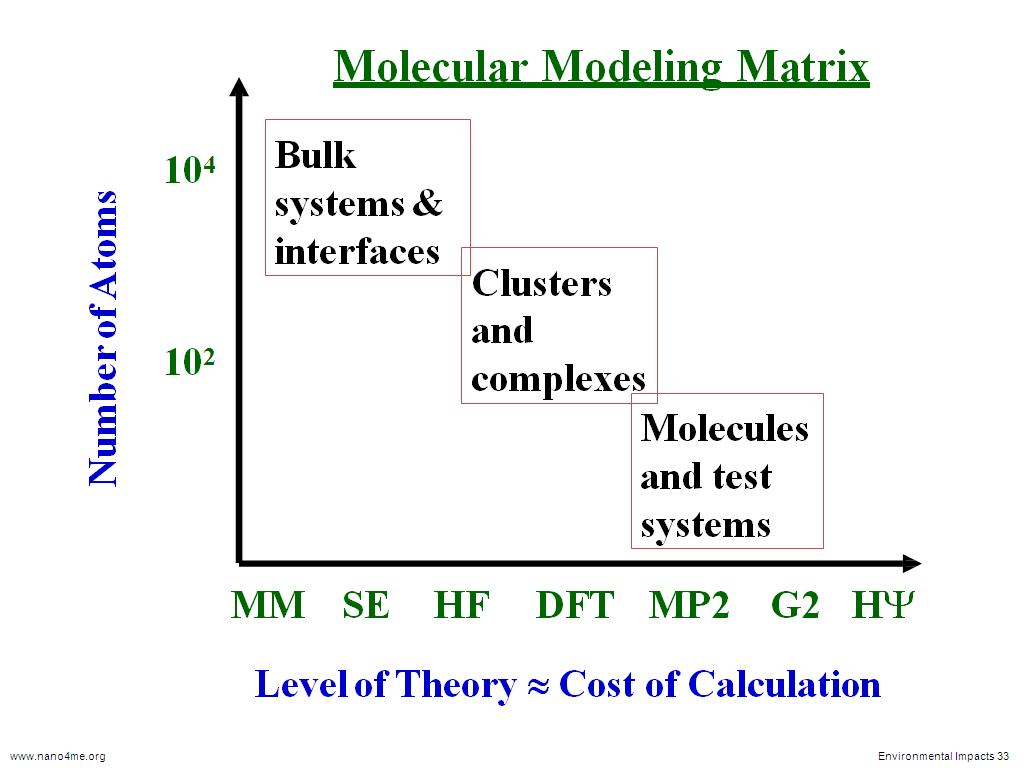 Molecular Modeling Matrix