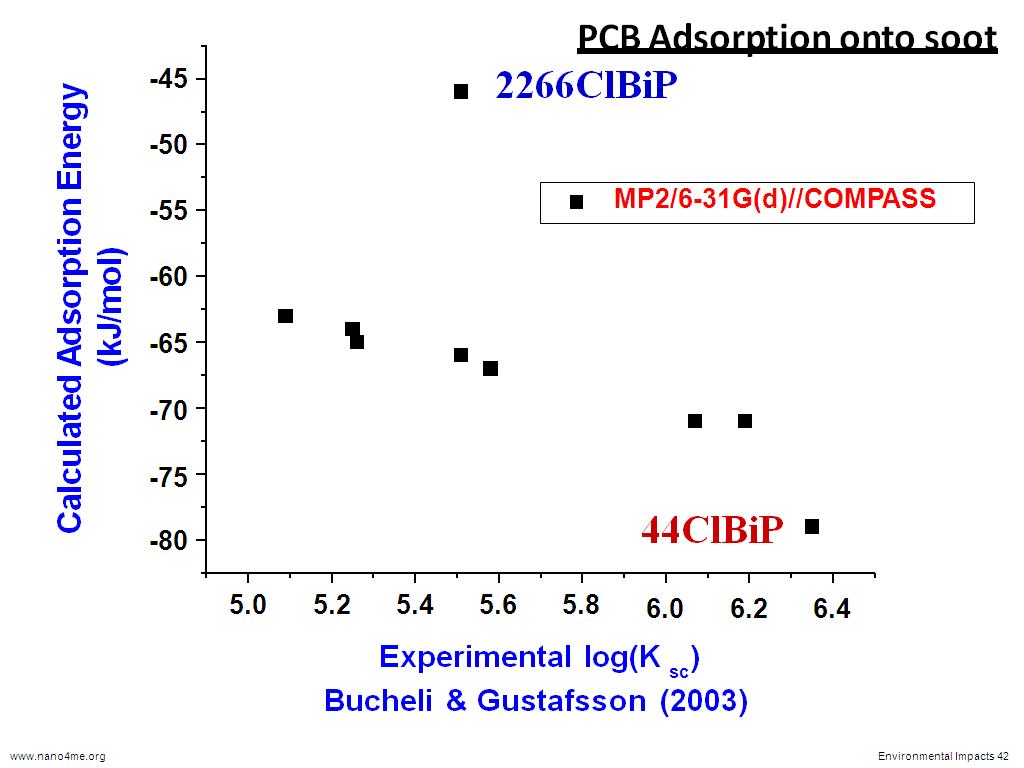 PCB Adsorption onto soot