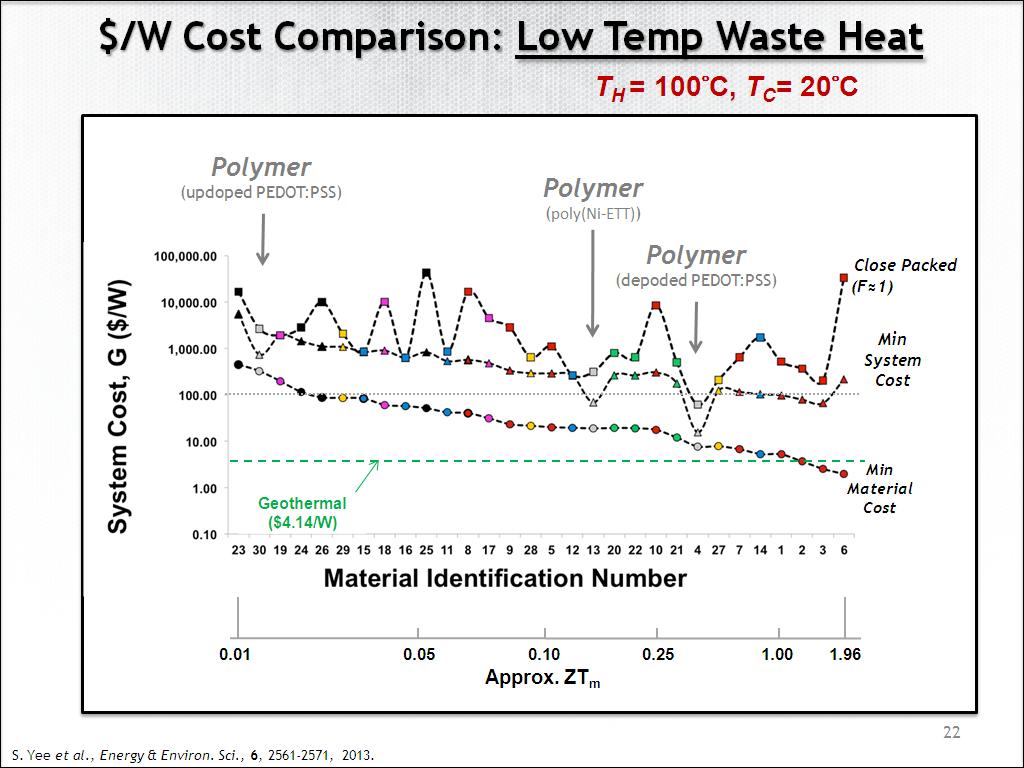 $/W Cost Comparison: Low Temp Waste Heat