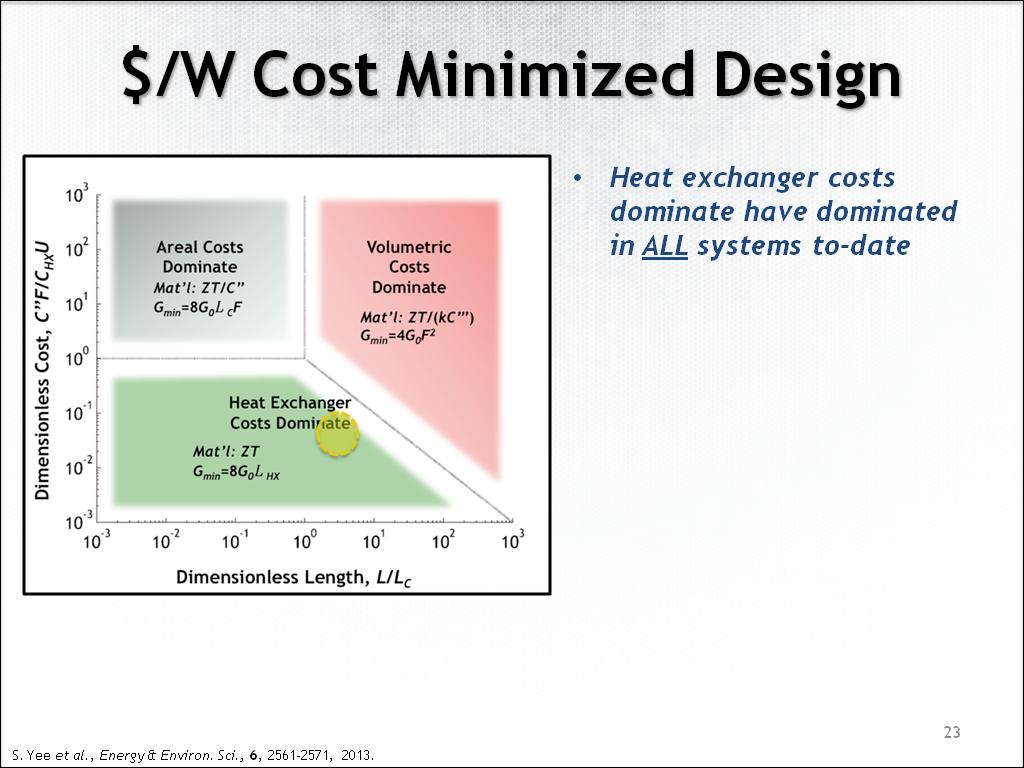 $/W Cost Minimized Design