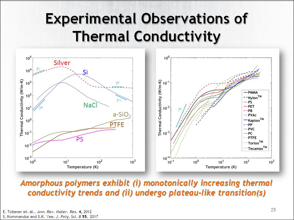 Experimental Observations of Thermal Conductivity