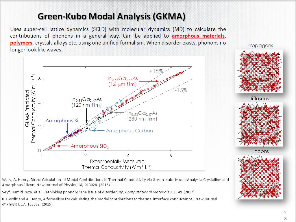 Green-Kubo Modal Analysis (GKMA)