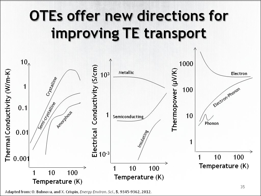 OTEs offer new directions for improving TE transport