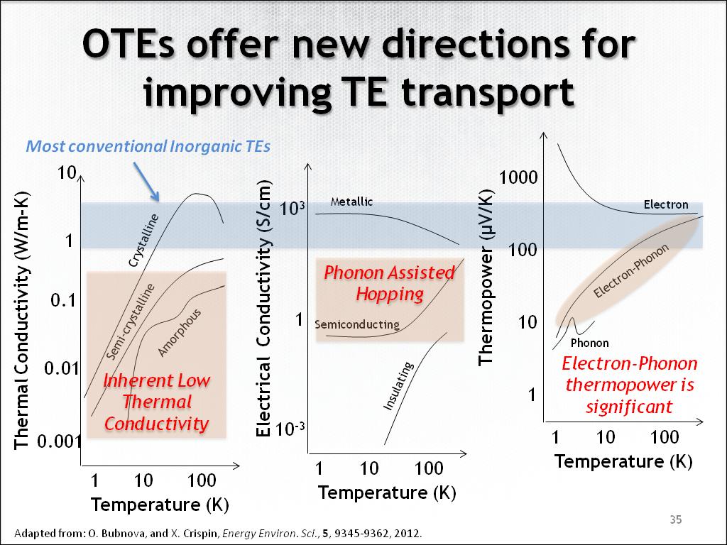 OTEs offer new directions for improving TE transport