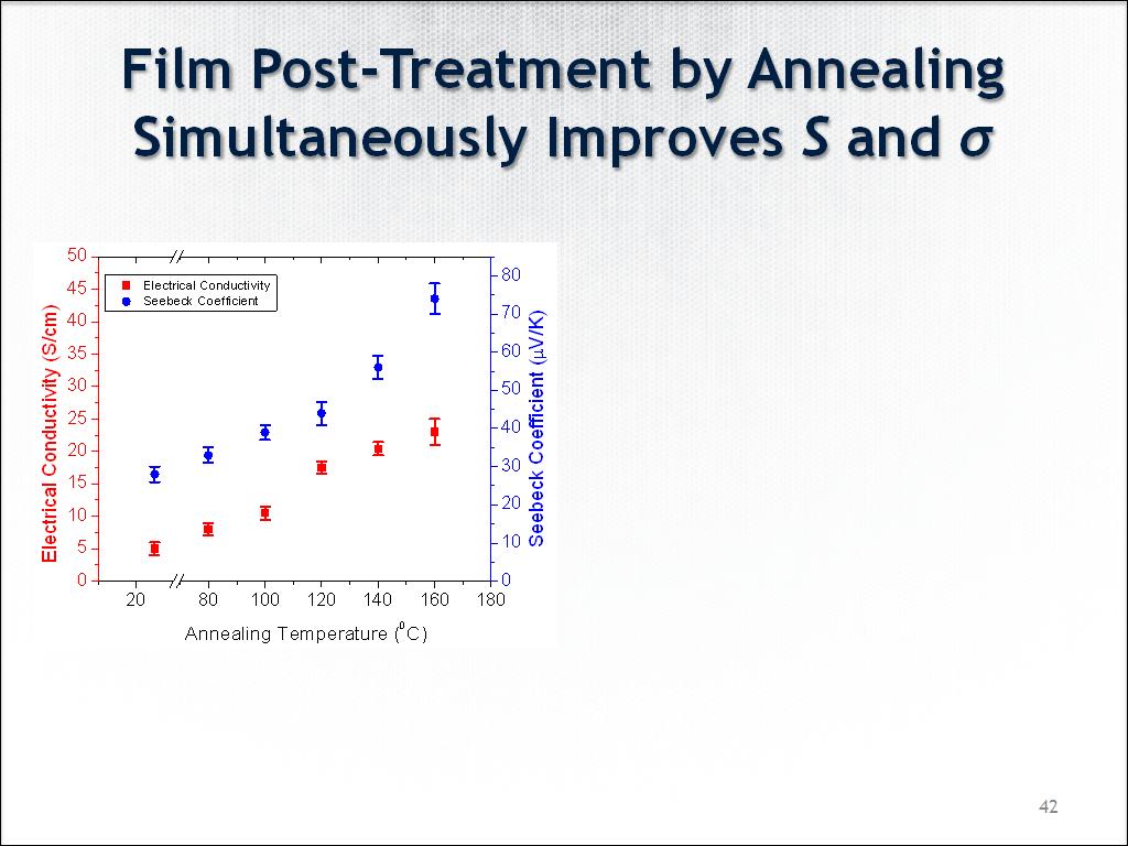 Film Post-Treatment by Annealing