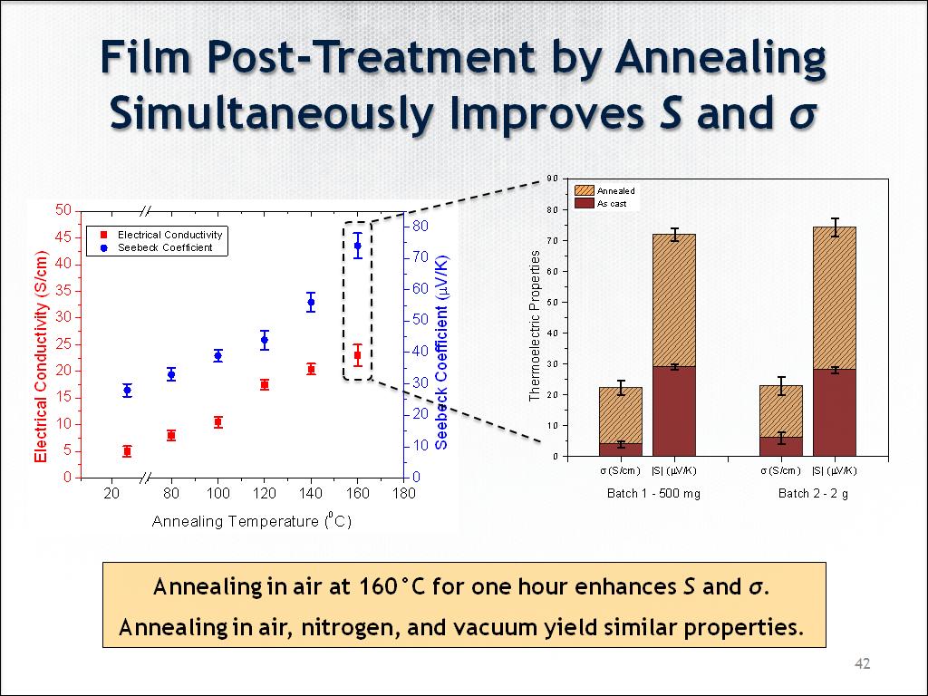 Film Post-Treatment by Annealing
