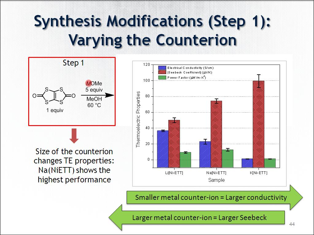 Synthesis Modifications (Step 1): Varying the Counterion
