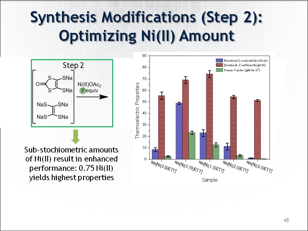 Synthesis Modifications (Step 2): Optimizing Ni(II) Amount