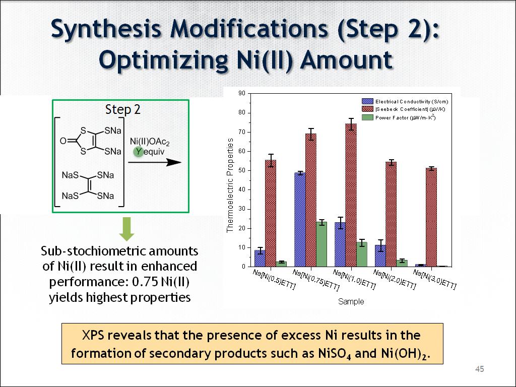 Synthesis Modifications (Step 2): Optimizing Ni(II) Amount