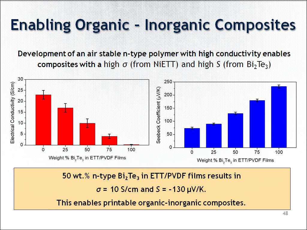 Enabling Organic – Inorganic Composites