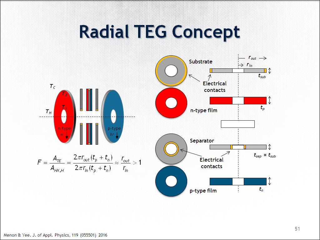 Radial TEG Concept