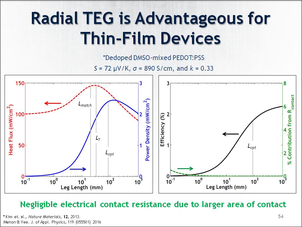 Radial TEG is Advantageous for Thin-Film Devices