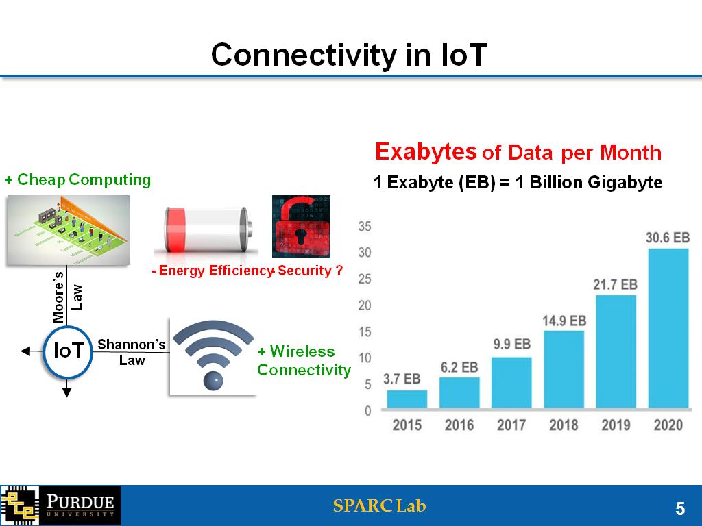 Connectivity in IoT