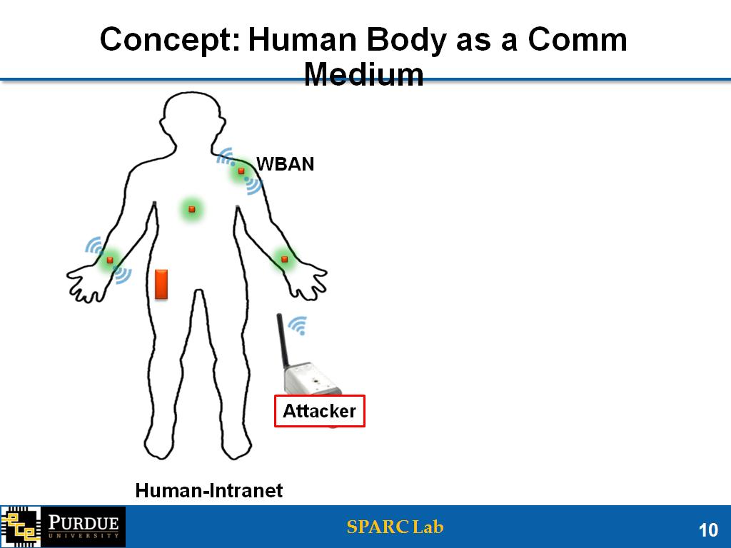 Concept: Human Body as a Comm Medium