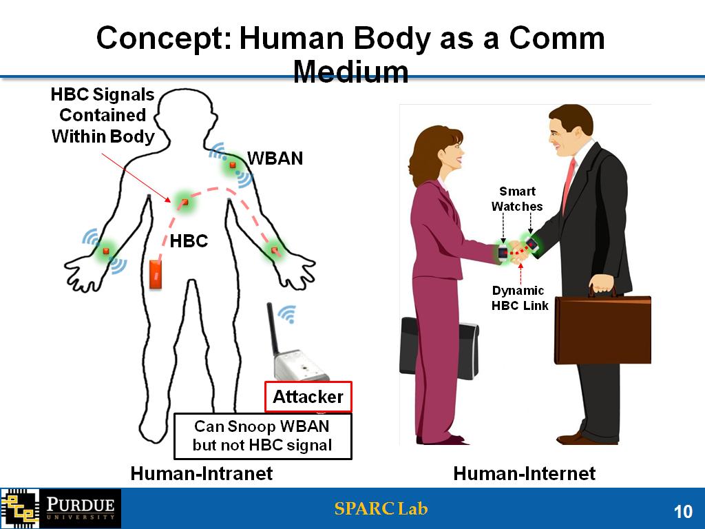 Concept: Human Body as a Comm Medium