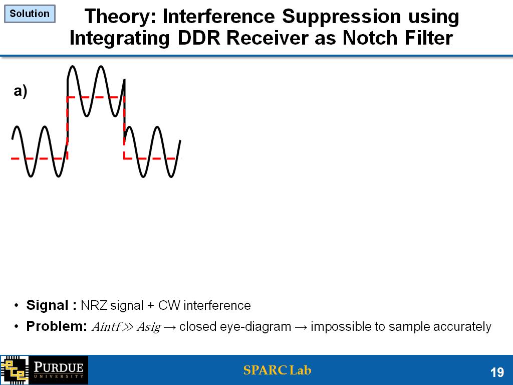 Theory: Interference Suppression using Integrating DDR Receiver as Notch Filter