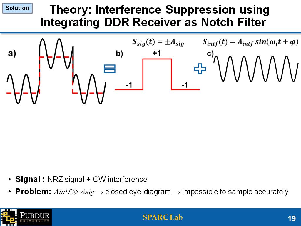 Theory: Interference Suppression using Integrating DDR Receiver as Notch Filter