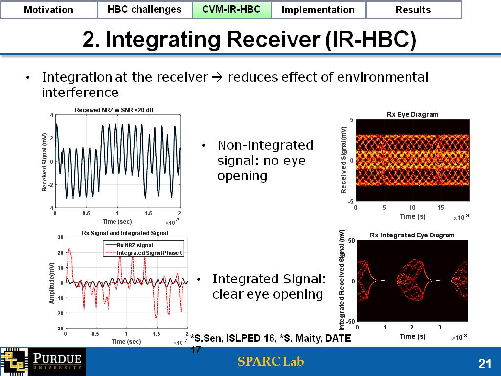 2. Integrating Receiver (IR-HBC)