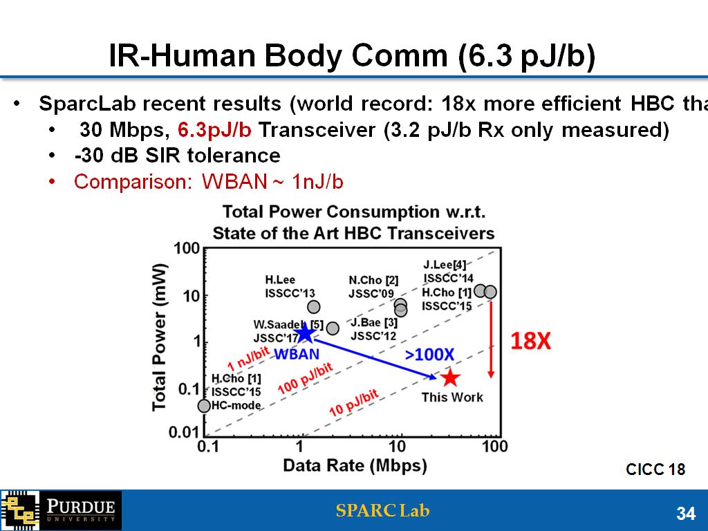 IR-Human Body Comm (6.3 pJ/b)