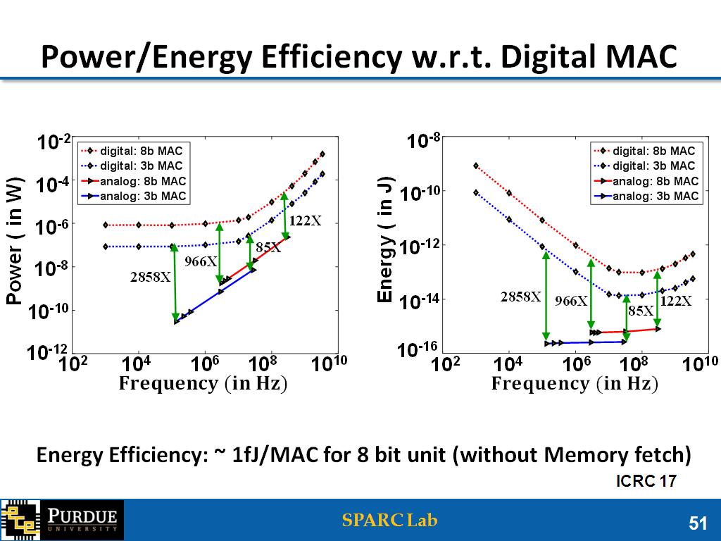 Power/Energy Efficiency w.r.t. Digital MAC