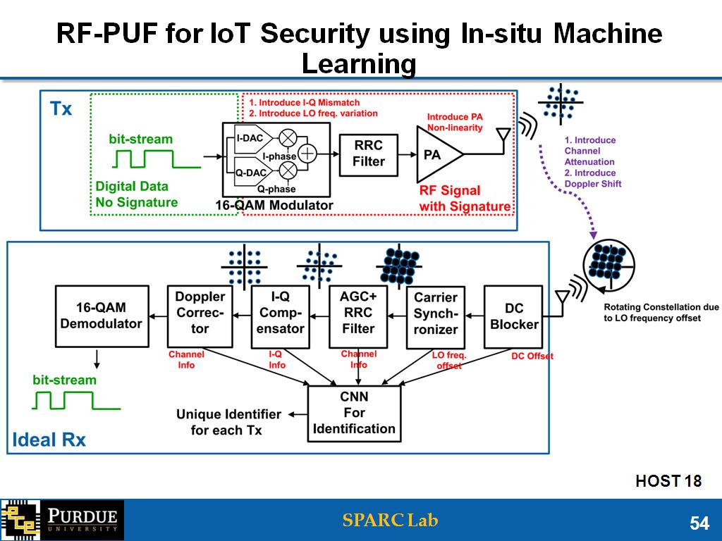 RF-PUF for IoT Security using In-situ Machine Learning