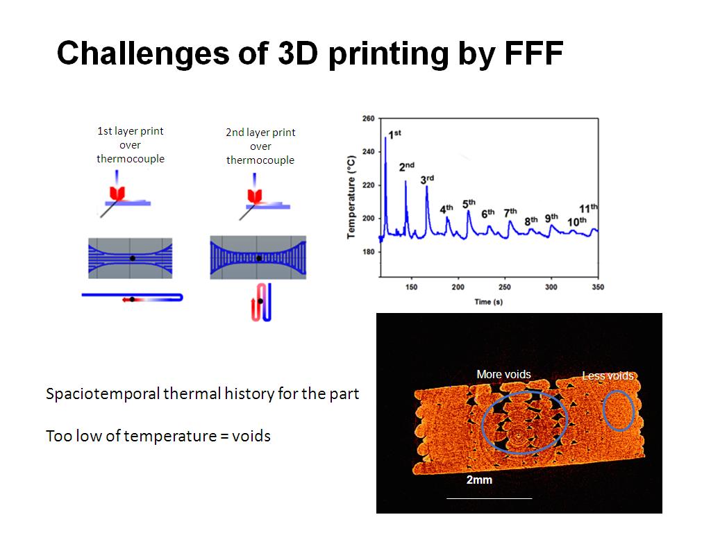 Challenges of 3D printing by FFF