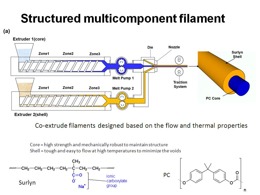 Structured multicomponent filament